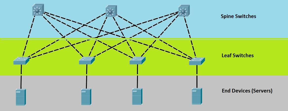 Spine-Leaf Switching: A New Era in Networking
