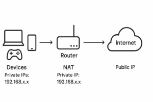 Double NAT Explained: Why It’s a Problem and How to Fix It - SANSQUARE ...